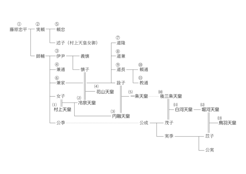 系図